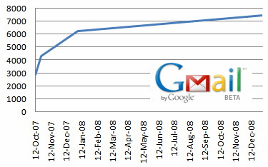 Gmail - Evolution de l’espace de stockage