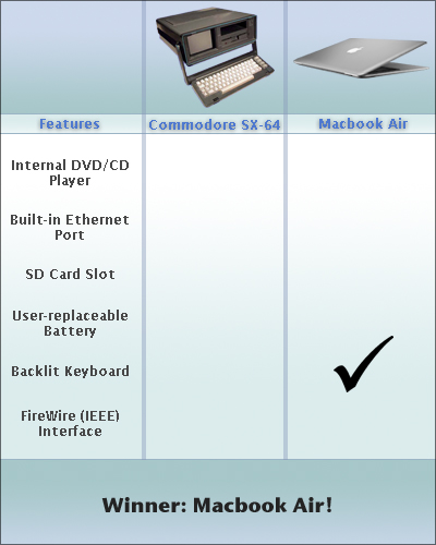 Macbook Air Vs Commodore SX-64