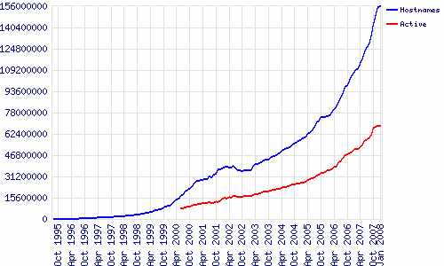 Evolution du nombre de sites web